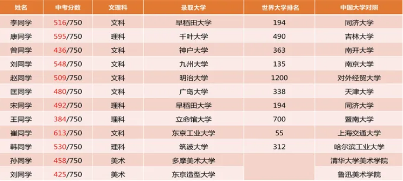 北京市博文學(xué)校日本項(xiàng)目升學(xué)成績(jī) 北京市博文學(xué)校日本項(xiàng)目升學(xué)成績(jī)