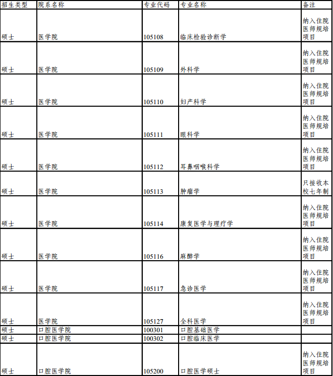 2017考研同濟(jì)大學(xué)推免研究生招生專業(yè)目錄