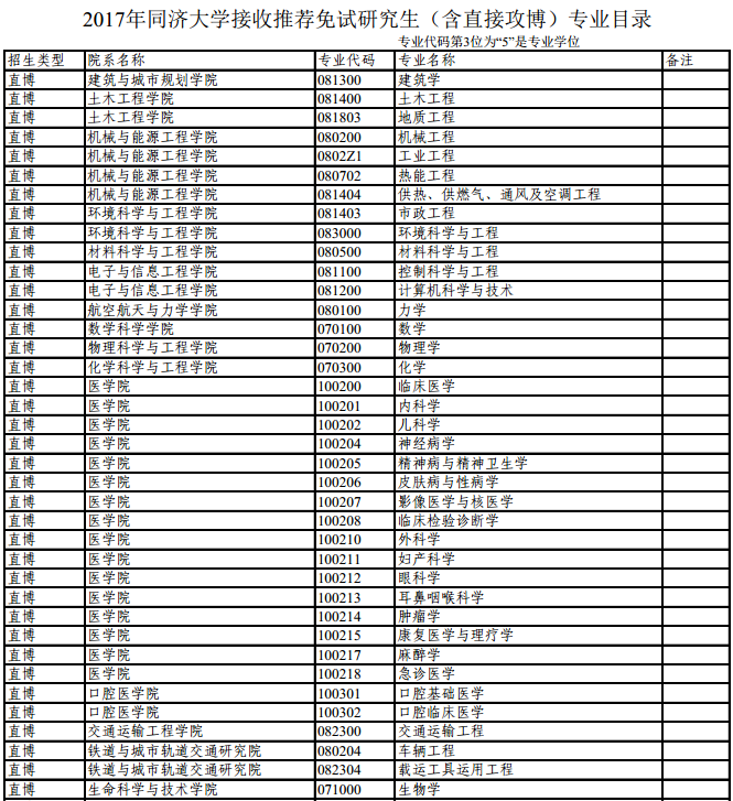2017考研同濟(jì)大學(xué)推免研究生招生專業(yè)目錄
