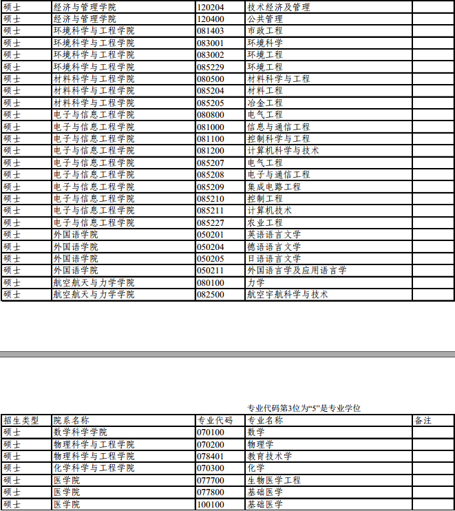2017考研同濟(jì)大學(xué)推免研究生招生專業(yè)目錄