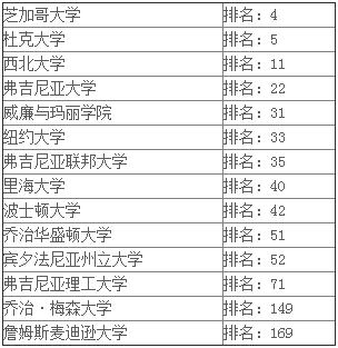 美國(guó)威力塔斯學(xué)校畢業(yè)生去向