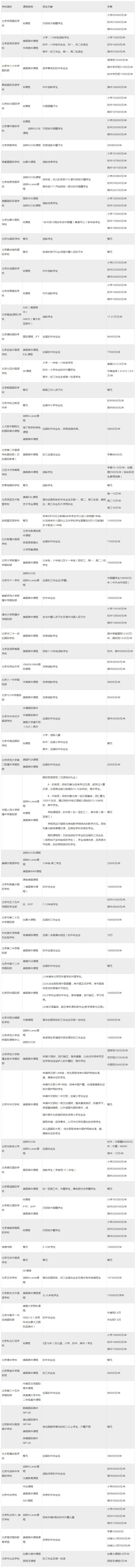 表格:北京地區(qū)幾乎所有國際學(xué)校的學(xué)費及開設(shè)課程匯總