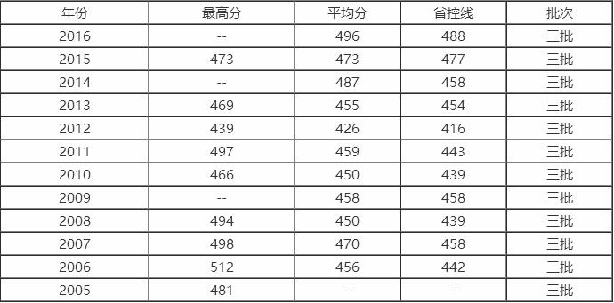 首都師范大學科德學院文科歷年錄取分數(shù)線