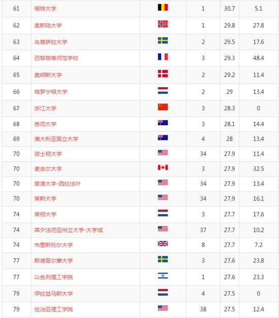 2018年軟科世界大學(xué)學(xué)術(shù)排名前100名學(xué)校名單61-80