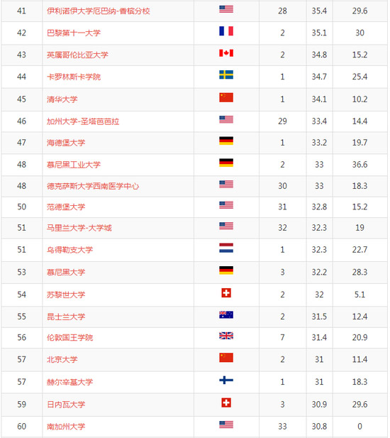 2018年軟科世界大學(xué)學(xué)術(shù)排名前100名學(xué)校名單41-60