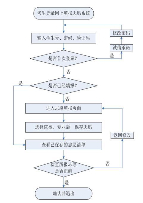 河北省2019年高職單招志愿填報(bào)流程