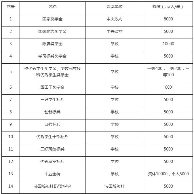 哈爾濱工程大學(xué)獎(jiǎng)勵(lì)項(xiàng)目1