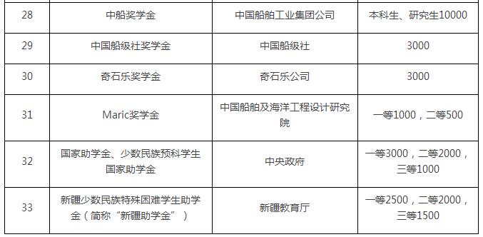 哈爾濱工程大學(xué)獎(jiǎng)勵(lì)項(xiàng)目3