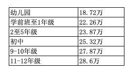 外籍國(guó)際學(xué)校學(xué)費(fèi)