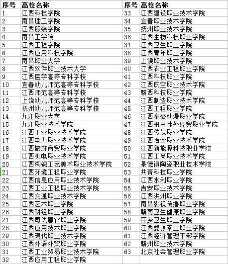 2020年江西高職單招63所院校名單