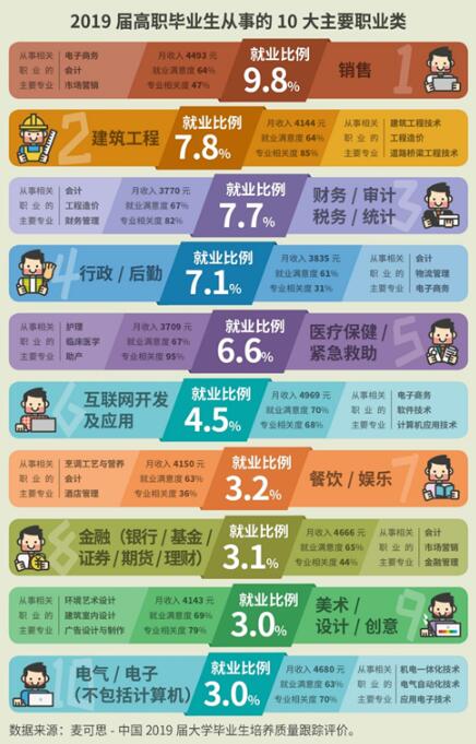 2019屆高職畢業(yè)生從事的10大職業(yè)類