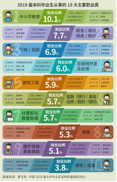2019屆本科畢業(yè)生主要從事的10大職業(yè)