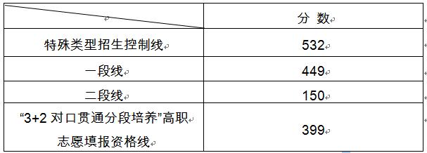 2020山東省高考錄取分?jǐn)?shù)線
