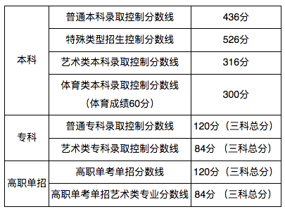 2020北京市高考錄取分?jǐn)?shù)線