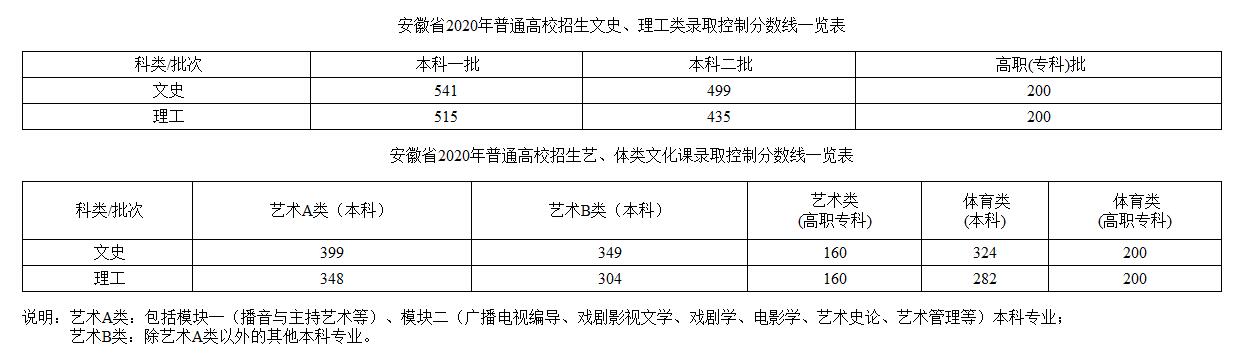 2020安徽省高考錄取分?jǐn)?shù)線