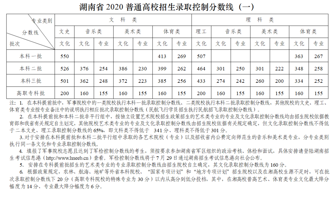 湖南省2020普通高校招生錄取控制分?jǐn)?shù)線(一)