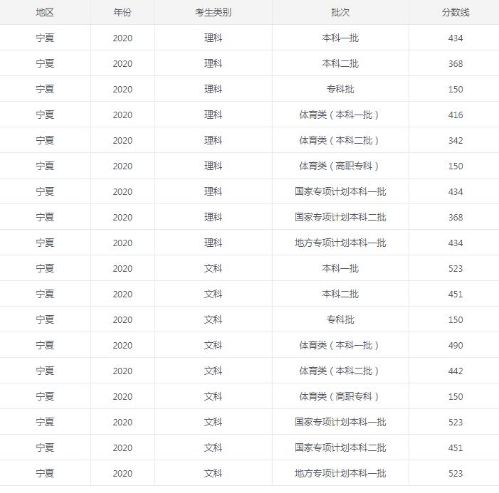 2020寧夏高考錄取分數(shù)線