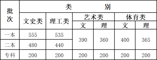 2020云南高考錄取分?jǐn)?shù)線