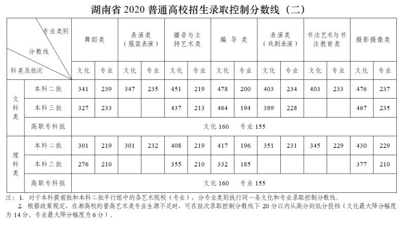 湖南省2020普通高校招生錄取控制分?jǐn)?shù)線(二)