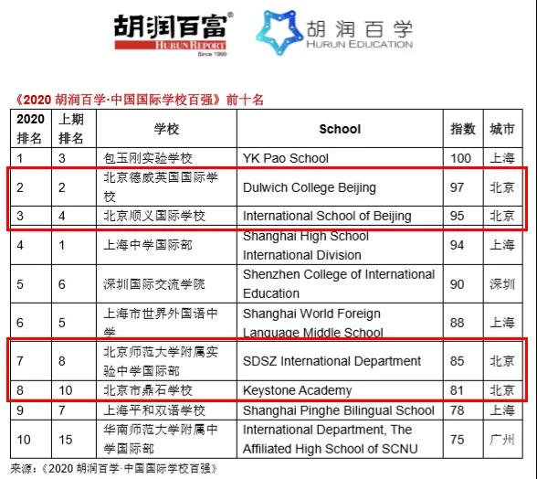 國際學(xué)校排名