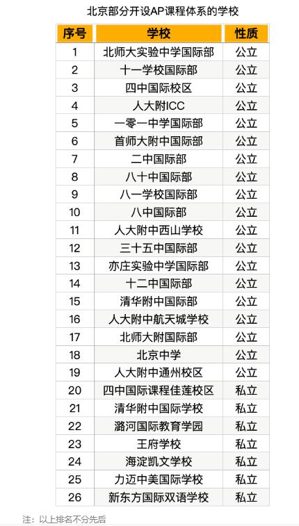 國際高中ap課程