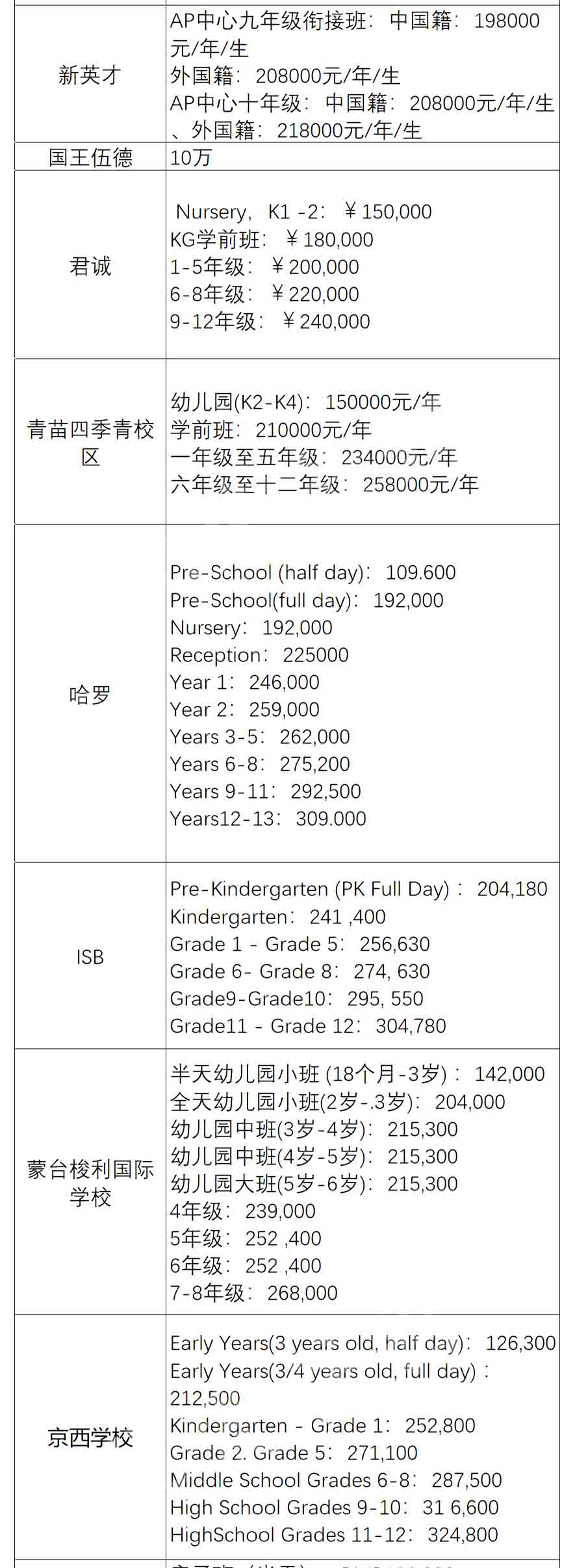 國(guó)際學(xué)校學(xué)費(fèi)