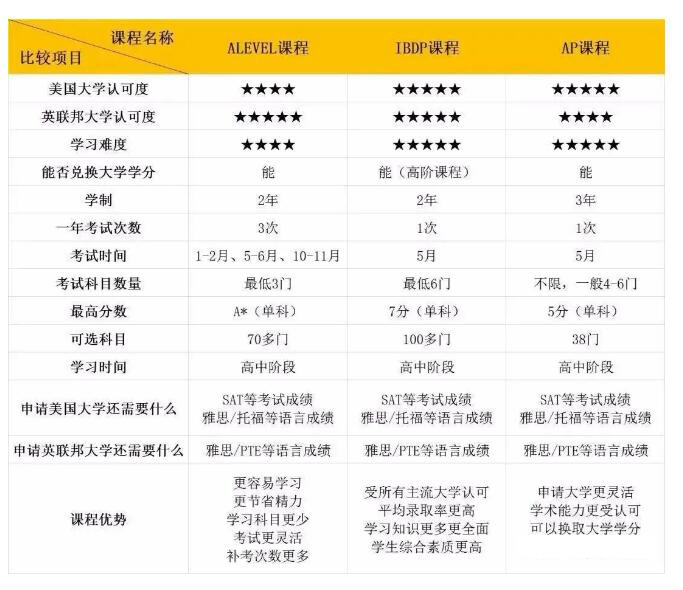 國際高中alevel課程