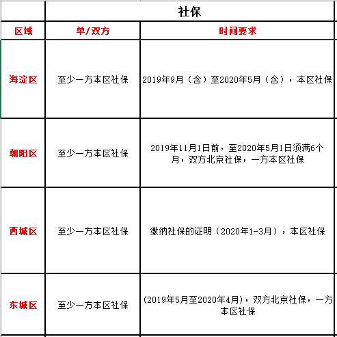非京籍上國際學校社保要求表