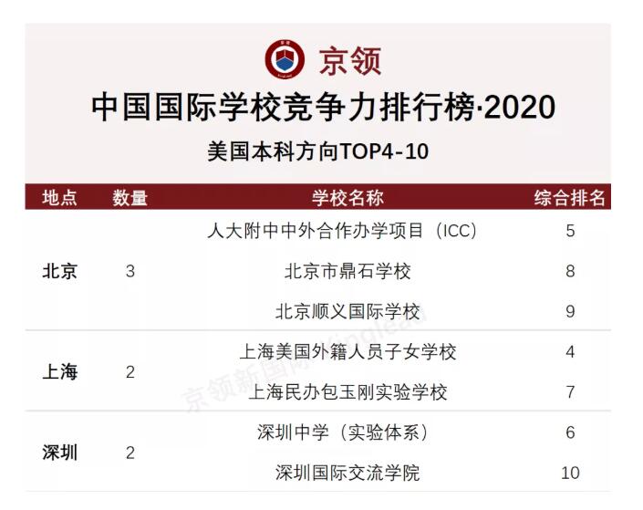 北京順義國際學(xué)校申請成績