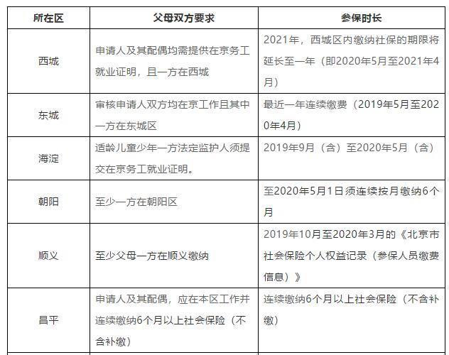 非京籍上國際學(xué)校證件要求