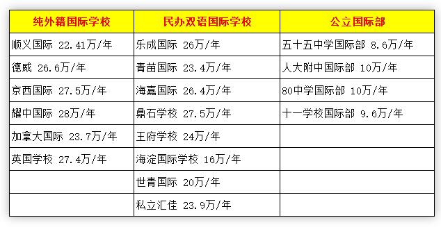 北京IB國(guó)際高中一覽表