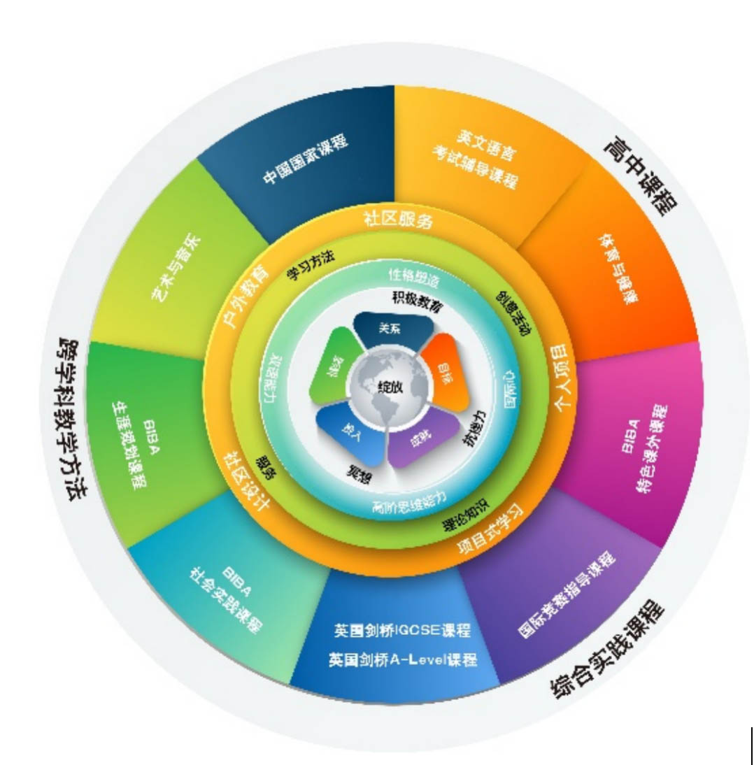 天津海嘉國際學(xué)校學(xué)校高中課程