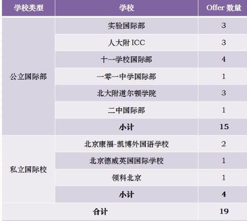 北京國際學(xué)校錄取通知書