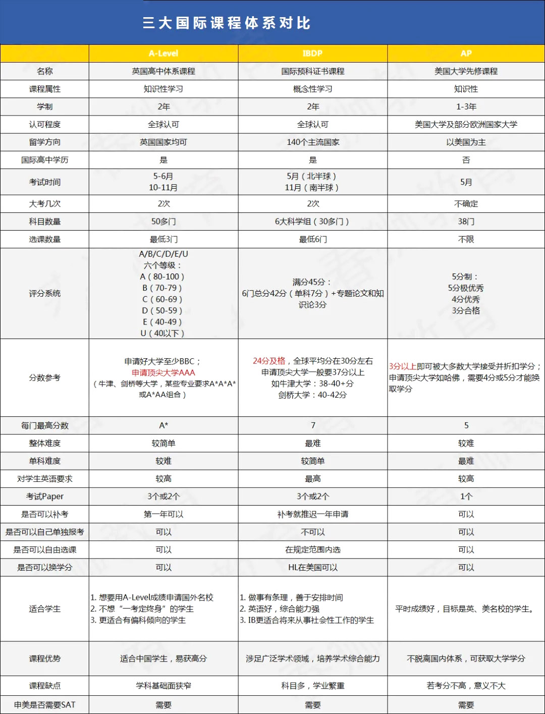 北京國(guó)際高中三大課程對(duì)比圖