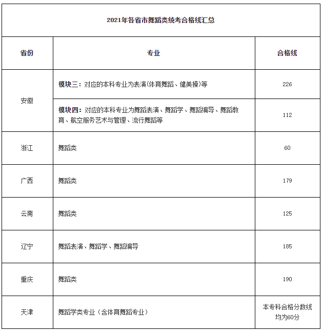 2021年各省舞蹈類專業(yè)省統(tǒng)考合格分?jǐn)?shù)線匯總