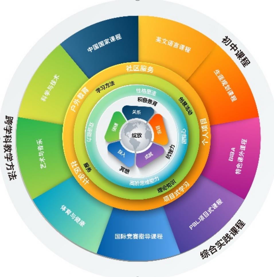 天津海嘉國際學(xué)校學(xué)校初中課程