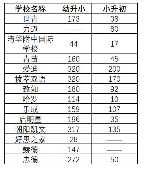 北京國際學(xué)校招生人數(shù)