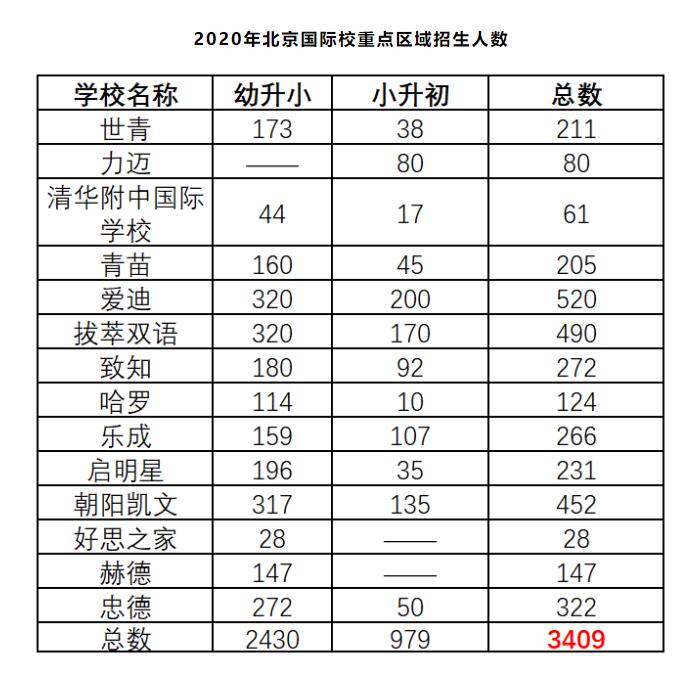 國際學(xué)校搖號入學(xué)政策