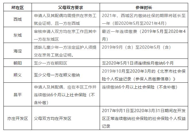 非京籍四證要求