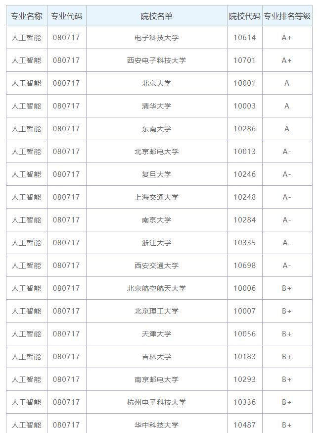 人工智能專業(yè)院校排名