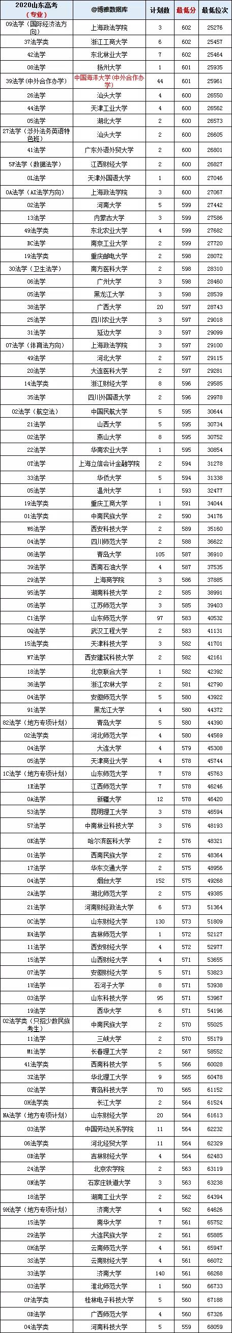 山東法學(xué)專業(yè)錄取分?jǐn)?shù)線匯總