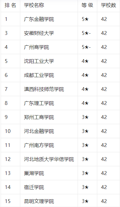 互聯(lián)網(wǎng)金融專業(yè)招生院校