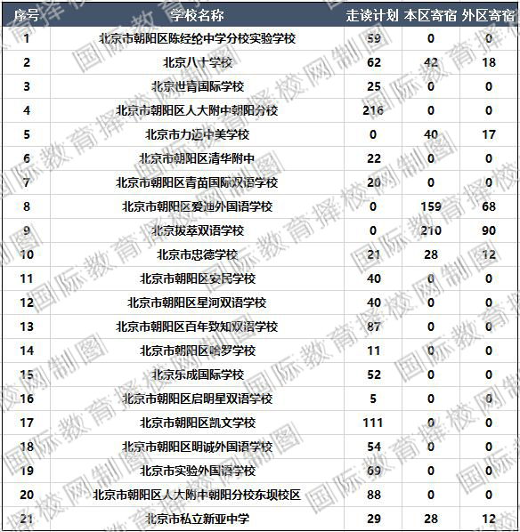 朝陽區(qū)國際學校小升初