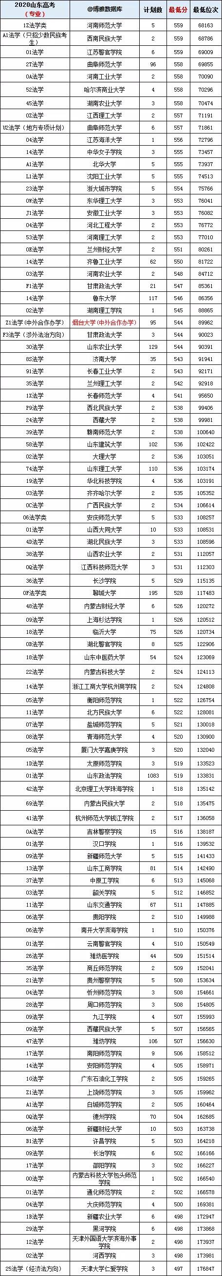 山東法學(xué)專業(yè)錄取分?jǐn)?shù)線匯總