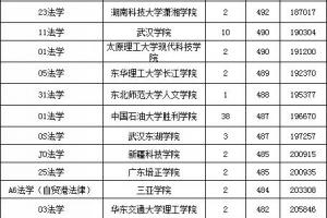 山東法學(xué)專業(yè)錄取分?jǐn)?shù)線匯總