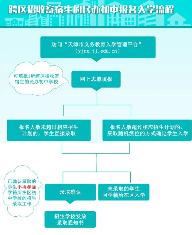 天津國(guó)際初中報(bào)名流程