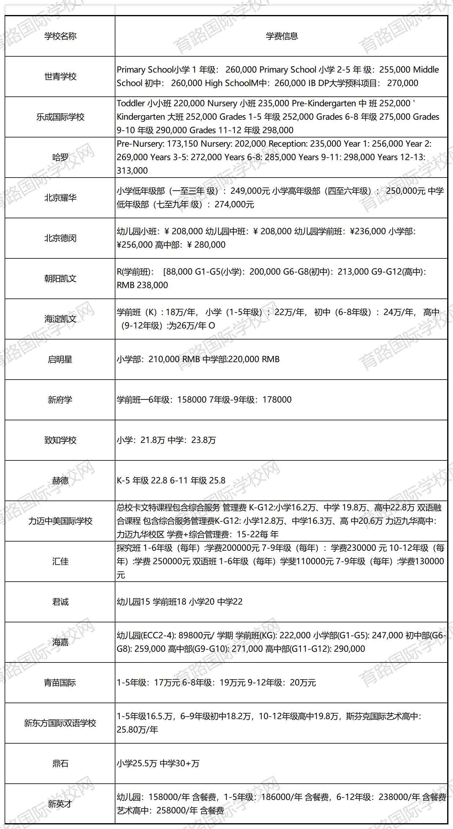 2021年北京國際學校學費