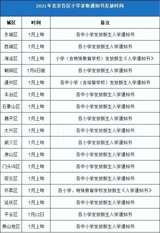 北京私立學(xué)校錄取通知書(shū)發(fā)放時(shí)間