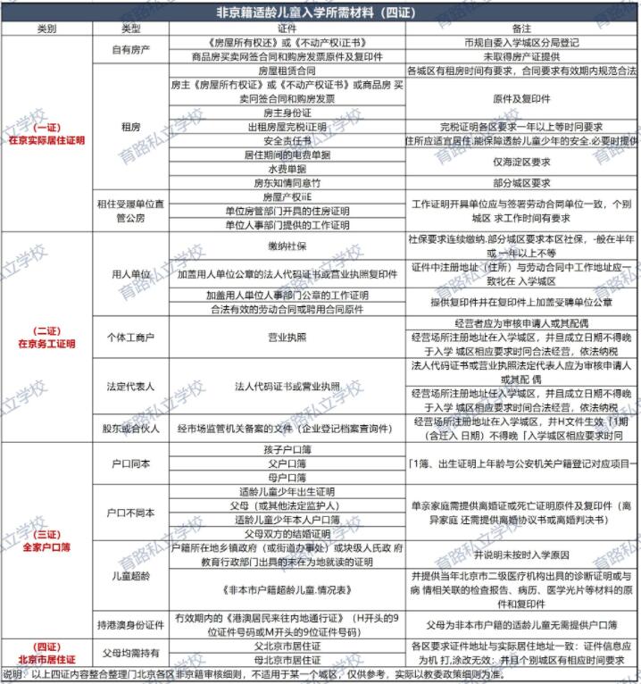 非京籍四證要求