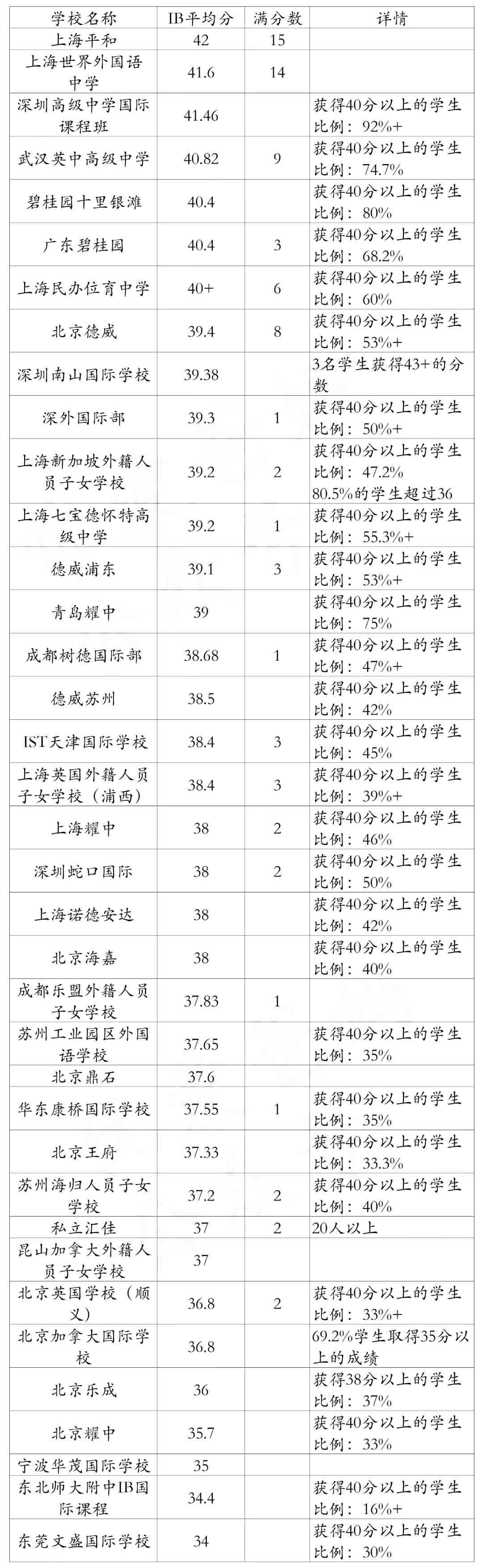 IB國際學(xué)校